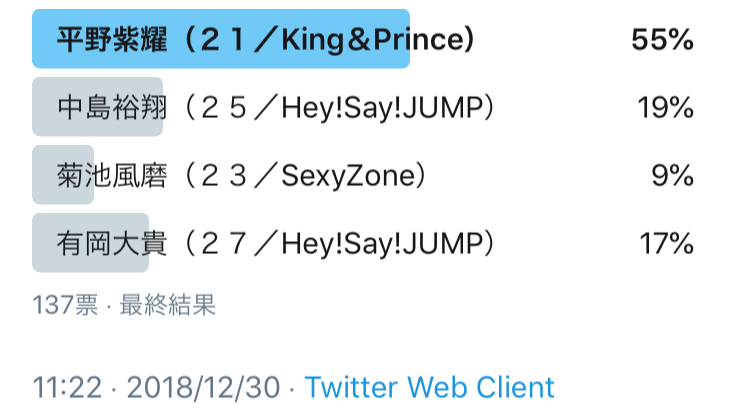 平野紫耀（２１／King＆Prince）、中島裕翔（２５／Hey!Say!JUMP）、菊池風磨（２３／SexyZone）、有岡大貴（２７／Hey!Say!JUMP）